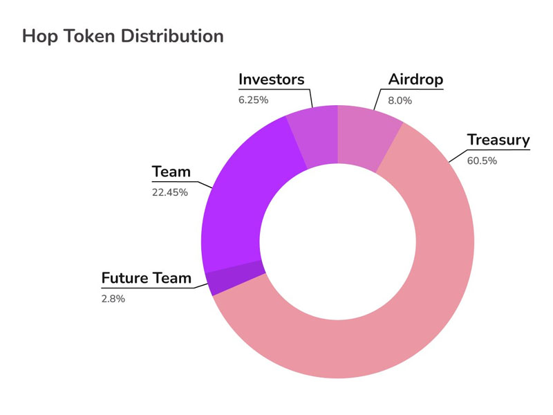 Thông tin về HOP token
