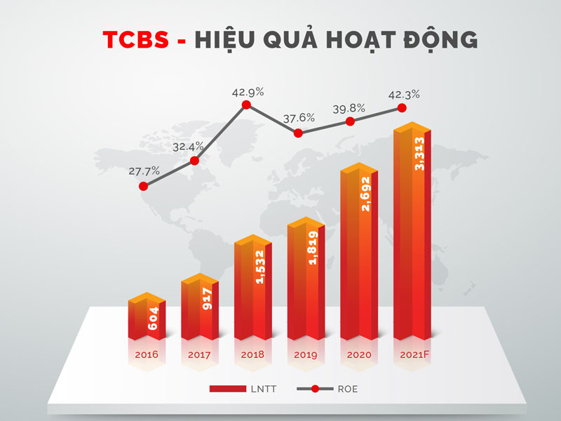 Tổng quan về sàn TCBS