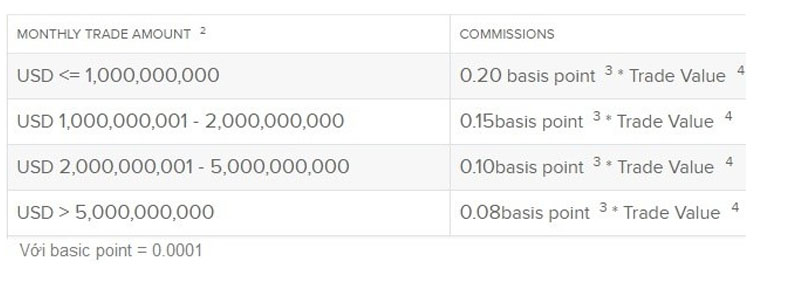 Chi phí giao dịch sàn Interactive Brokers