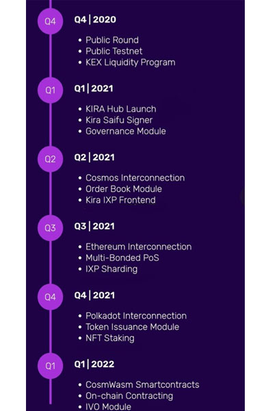Roadmap của dự án