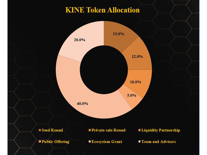 Token Allocation