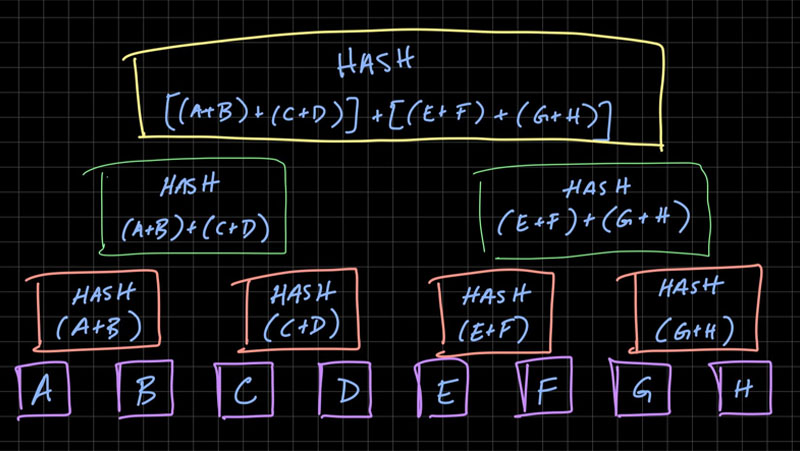 Tầm quan trọng của Merkle Tree