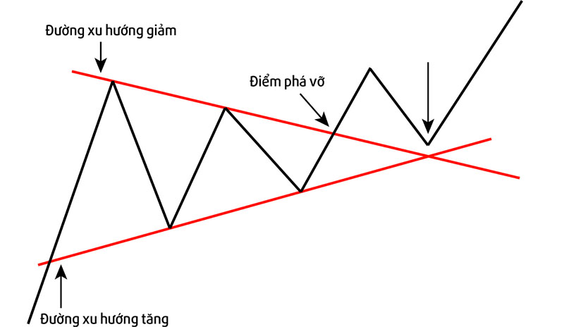 Mô hình hình tam giác