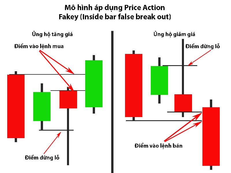 Hướng dẫn cách giao dịch với mô hình nến Fakey