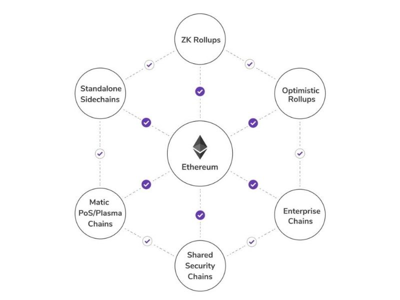 Cách thức hoạt động của Polygon