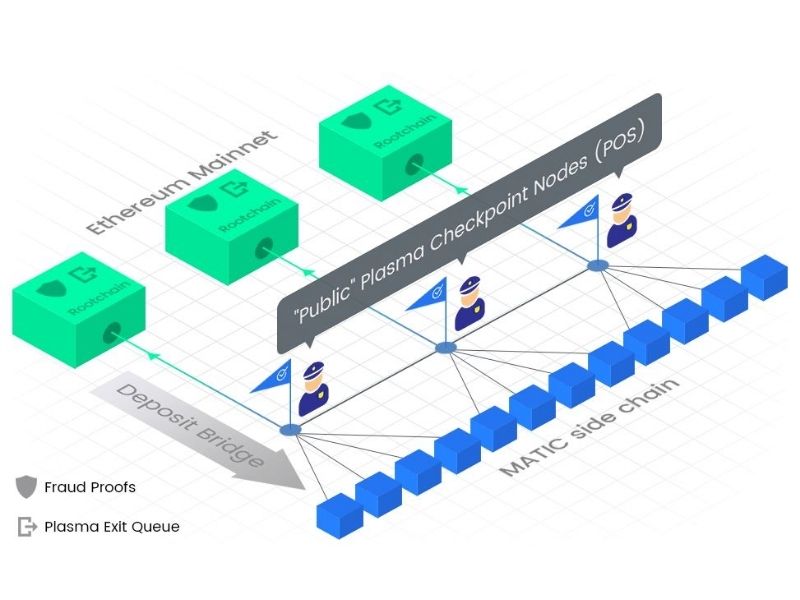 Polygon (Matic Network) là gì?