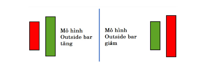 Mô hình Outside Bar
