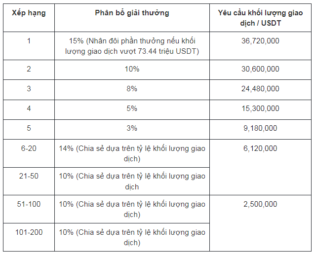 Sự kiện 3 - Bảng xếp hạng 2 Thi đấu Futures Tháng 6