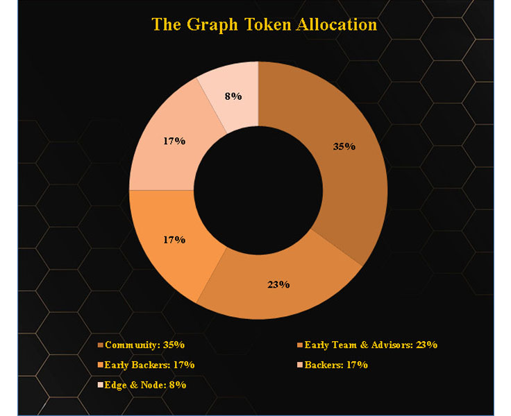 Token Allocation