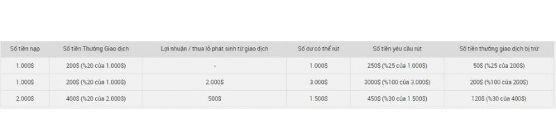ví dụ thưởng giao dịch 20%