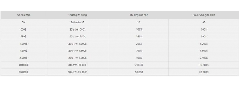 ví dụ thưởng giao dịch 20%