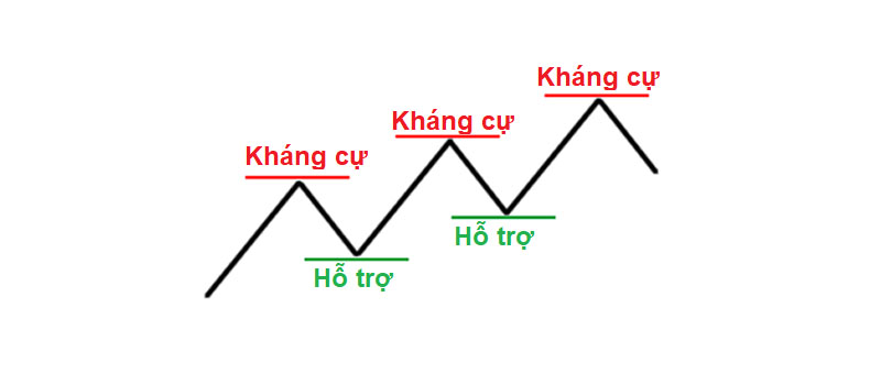 Đường hỗ trợ và kháng cự
