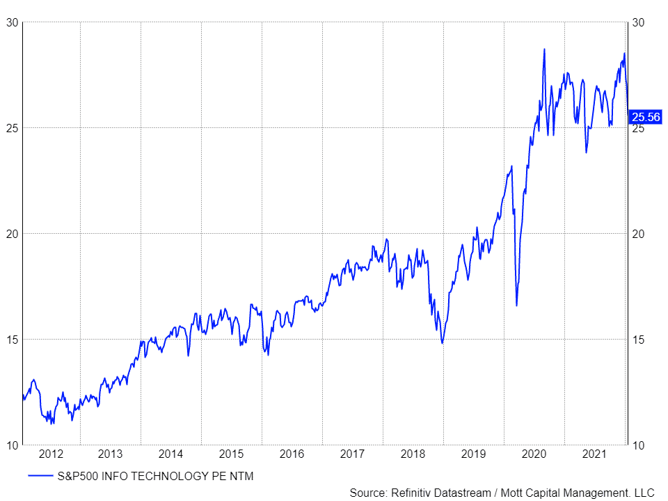Tỷ lệ PE của Chỉ số S&P Information Technology