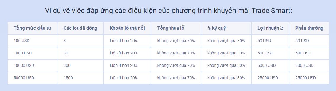 Ví dụ về việc đáp ứng các điều kiện của chương trình khuyến mãi Trade Smart