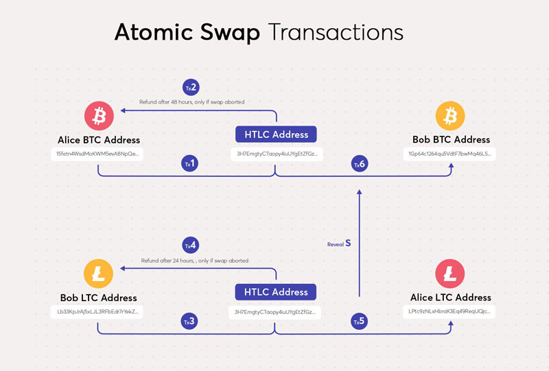 Cách thức hoạt động của Atomic Swap (Hoán đổi nguyên tử)