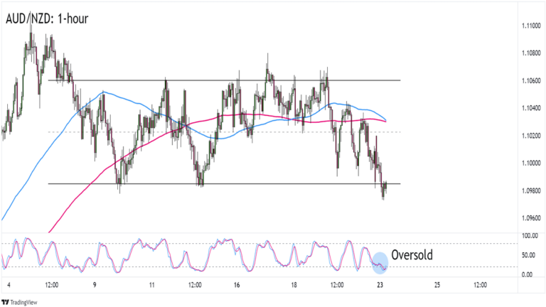 Biểu đồ AUD/NZD trên khung thời gian 1 giờ