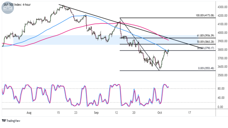 Biểu đồ chỉ số S&P 500 (SPX500) trên khung 4 giờ