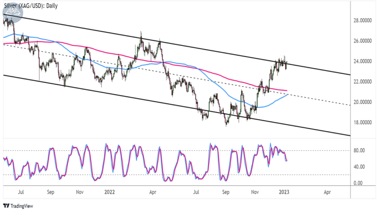 Biểu đồ giá Bạc (XAGUSD) trên khung Hàng ngày