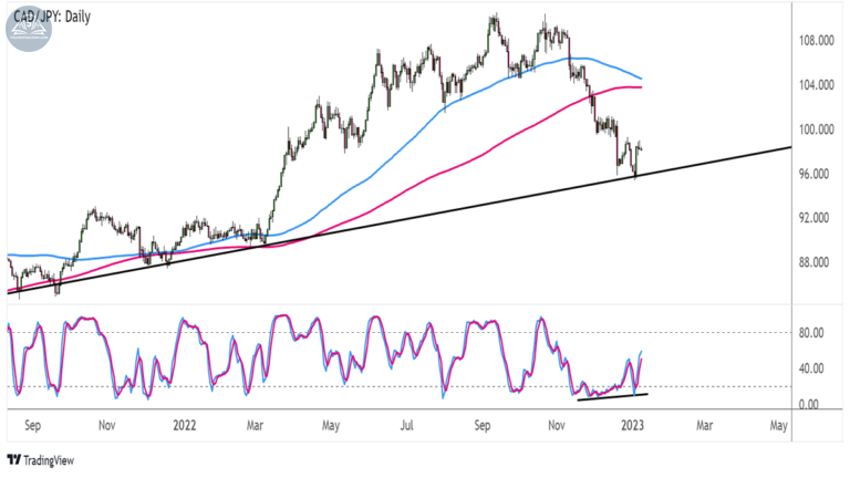 Biểu đồ CADJPY trên khung Hàng ngày