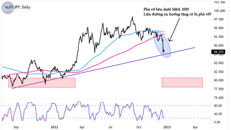 Biểu đồ AUDJPY trên khung Hàng ngày