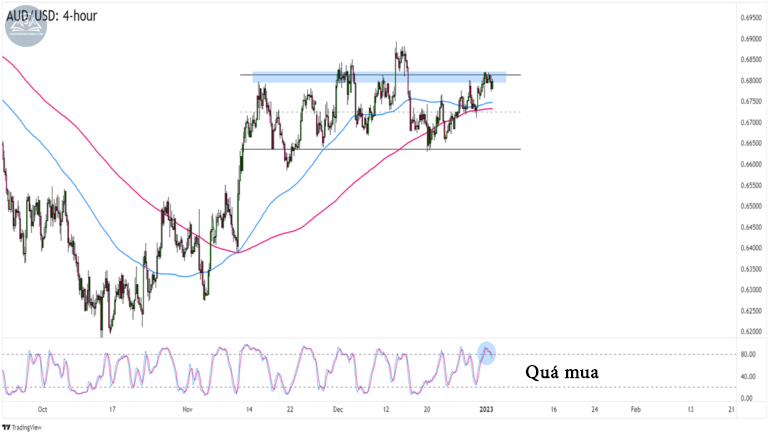 Biểu đồ AUDUSD trên khung 4 giờ