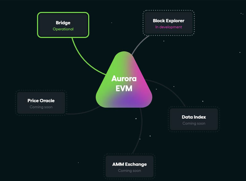Ưu điểm của Aurora EVM