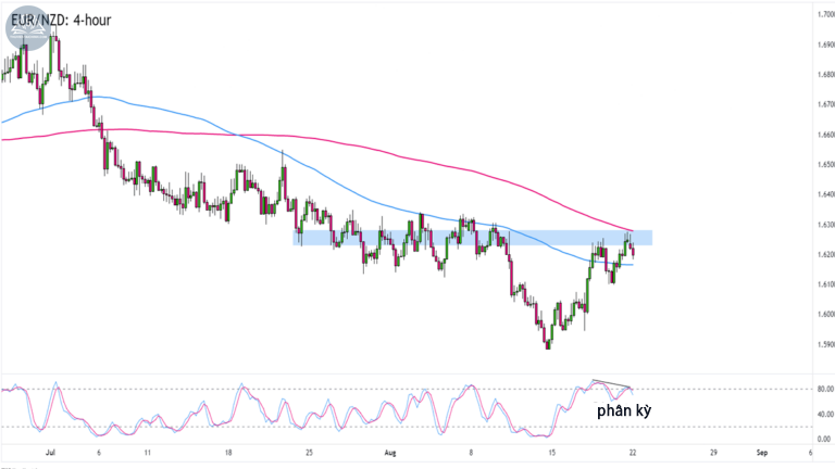 Gợi ý giao dịch trong tuần: EURNZD