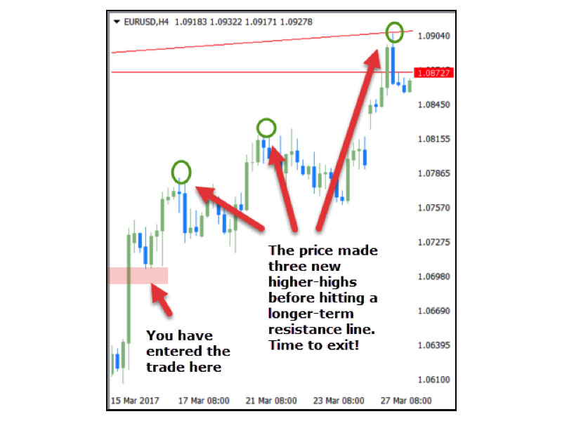Bỏ lỡ cơ hội khi thị trường Forex tạo đỉnh cao hơn hoặc đáy thấp hơn