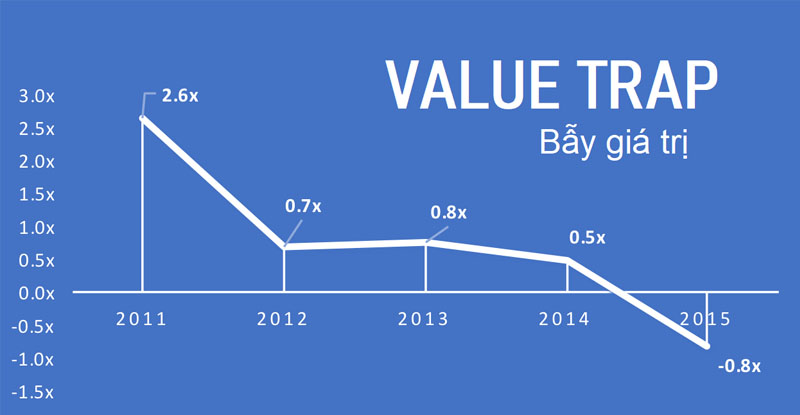 Bẫy giá trị (Value Trap) trong đầu tư cổ phiếu là gì?