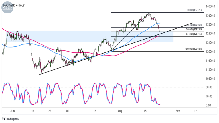 Biểu đồ cổ phiếu Nasdaq 100 (NAS100) trên khung 4 giờ
