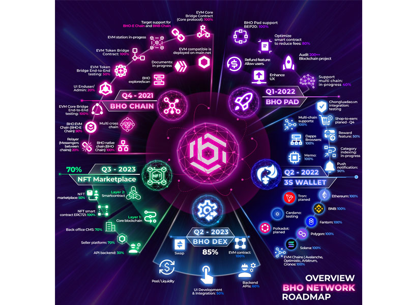 Sàn giao dịch DEX và NFT Marketplace