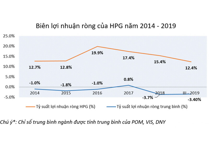 Tìm hiểu biên lợi nhuận ròng là gì?