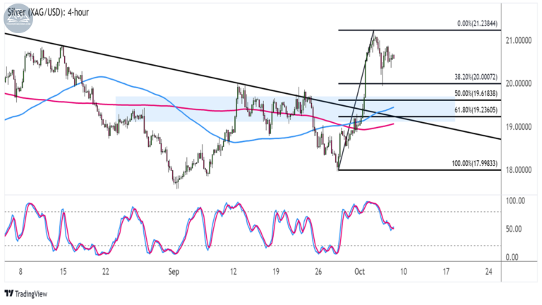 Biểu đồ Bạc (XAGUSD) trên khung 4 giờ