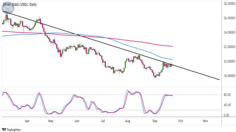 Biểu đồ Bạc (XAGUSD) trên khung Hàng ngày