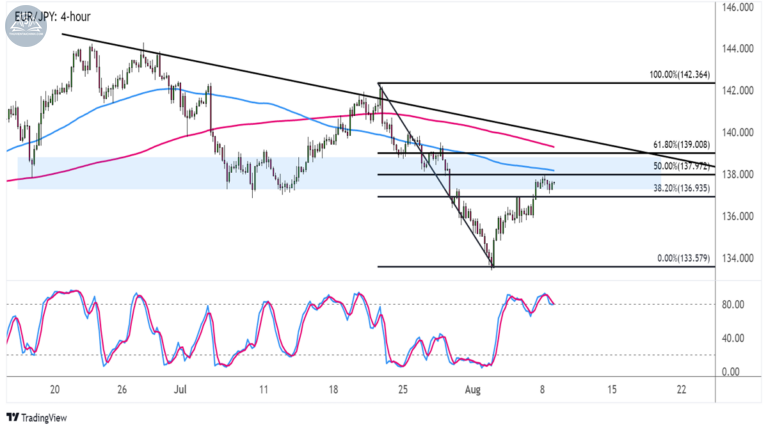 Biểu đồ EURJPY trên khung 4 giờ