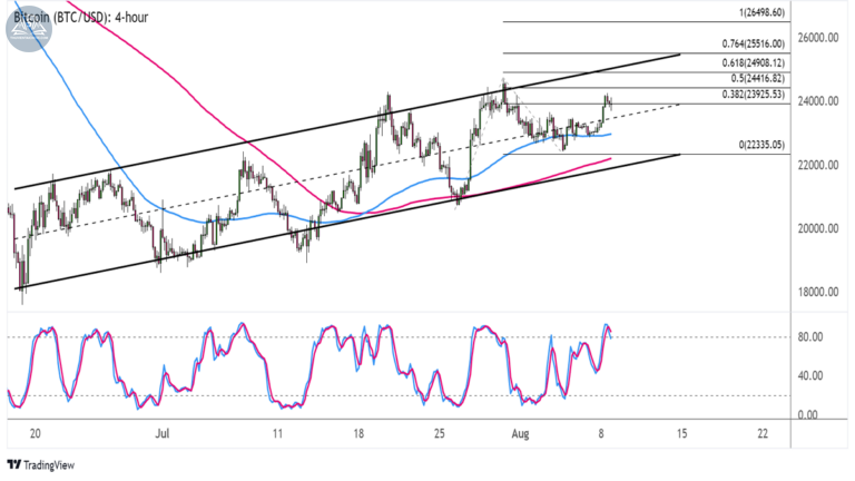 Biểu đồ Bitcoin (BTCUSD) trên khung 4 giờ