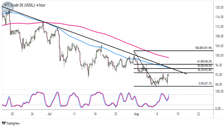 Biểu đồ Dầu thô WTI (USOIL) trên khung 4 giờ