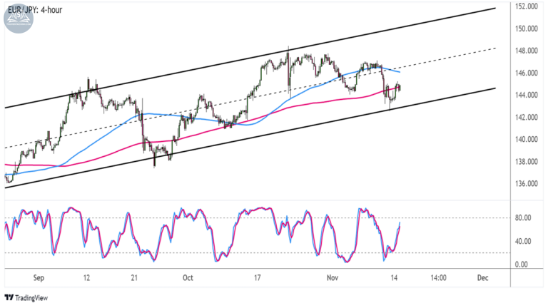 Biểu đồ EURJPY trên khung 4 giờ