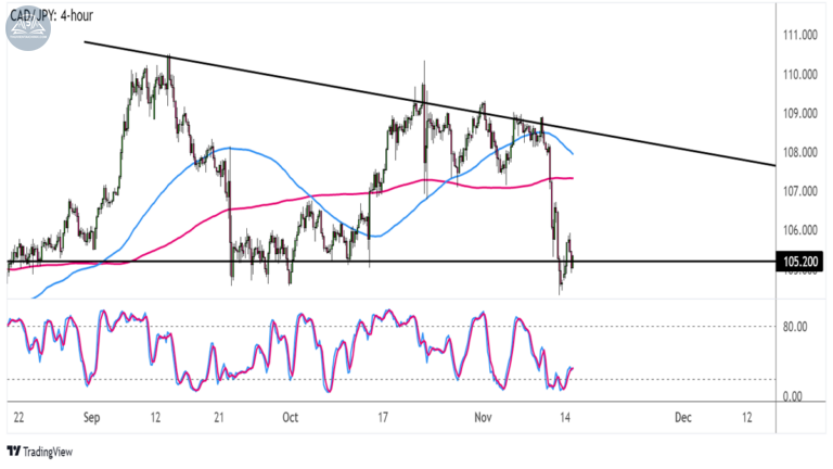 Biểu đồ CADJPY trên khung 4 giờ