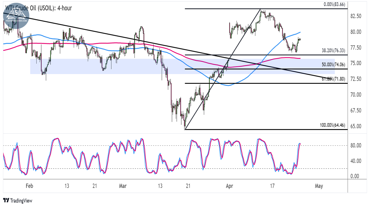 Giá dầu thô WTI (USOIL) trên khung 4 giờ