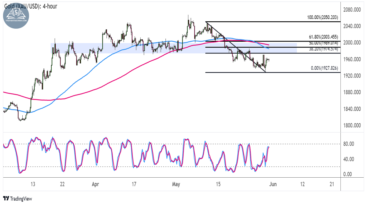 Biểu đồ giá Vàng (XAUUSD) trên khung 4 giờ