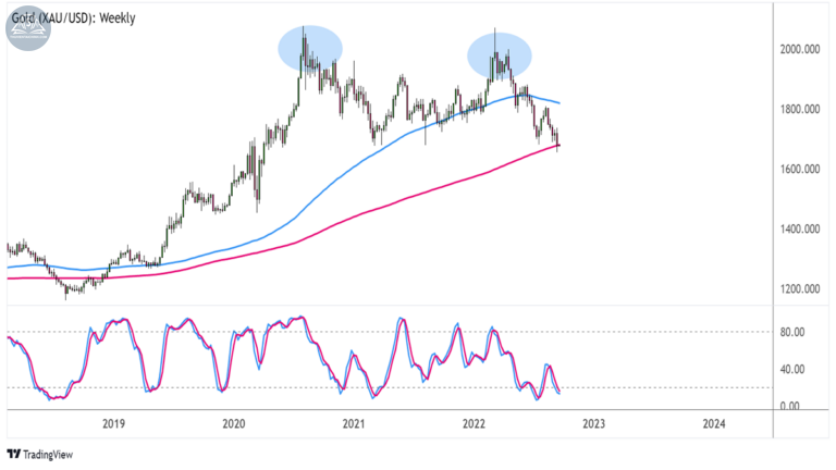 Biểu đồ giá Vàng (XAUUSD) trên khung Hàng tuần