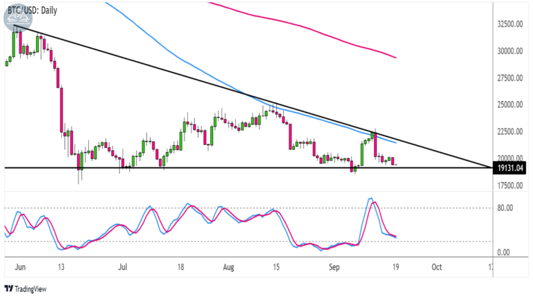 Biểu đồ giá Bitcoin (BTCUSD) trên khung Hàng ngày