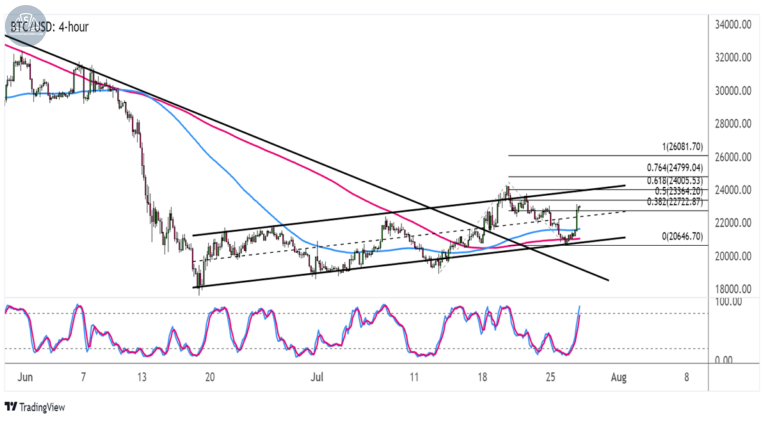Biểu đồ Bitcoin (BTCUSD) trên khung 4 giờ