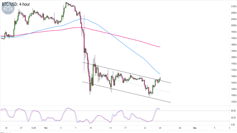 Biểu đồ Bitcoin (BTCUSD) trên khung 4 giờ