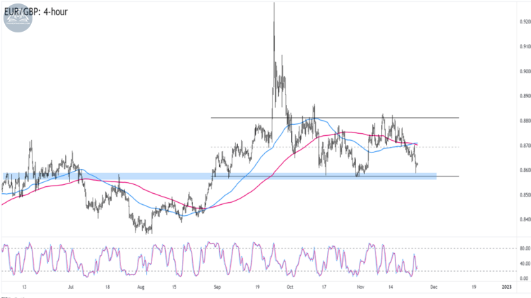 Biểu đồ EURGBP trên khung 4 giờ
