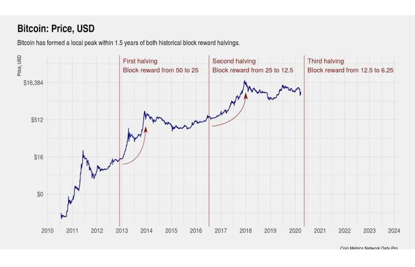 Phương thức hoạt động của Bitcoin Halving