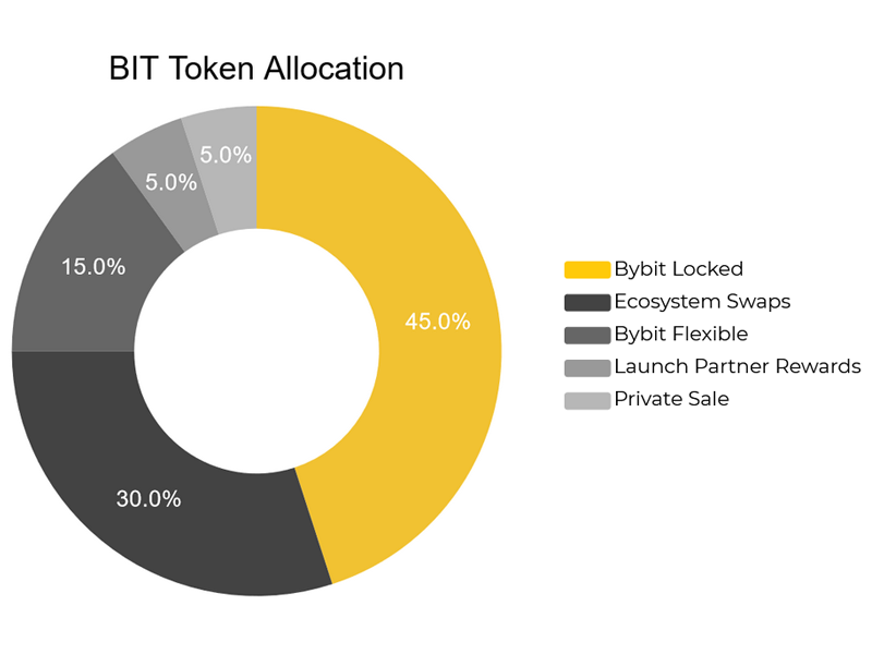 Sự phân bổ BitDAO Token