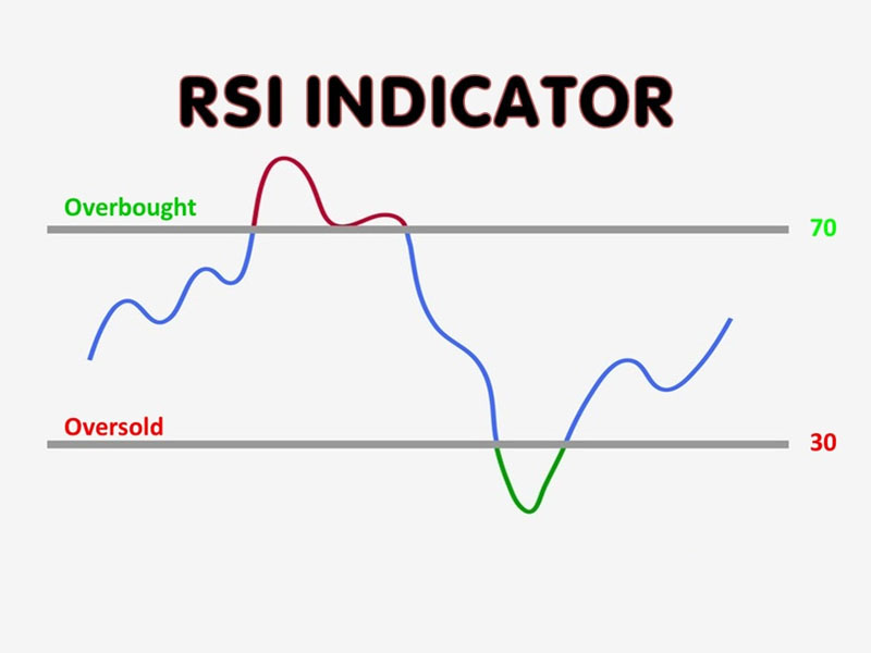 Tìm hiểu về chỉ báo RSI là gì?