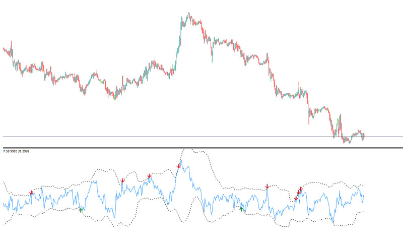 Cách kết hợp Bollinger band và RSI hiệu quả trong giao dịch